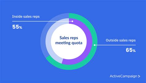 percentage of sales reps that meet quota